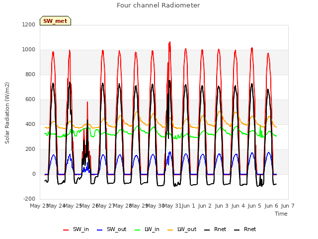 plot of Four channel Radiometer