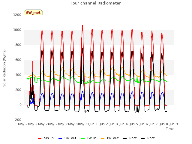 plot of Four channel Radiometer