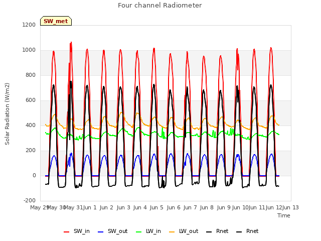 plot of Four channel Radiometer