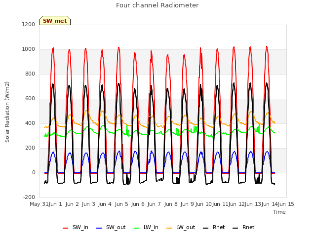 plot of Four channel Radiometer