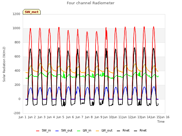 plot of Four channel Radiometer