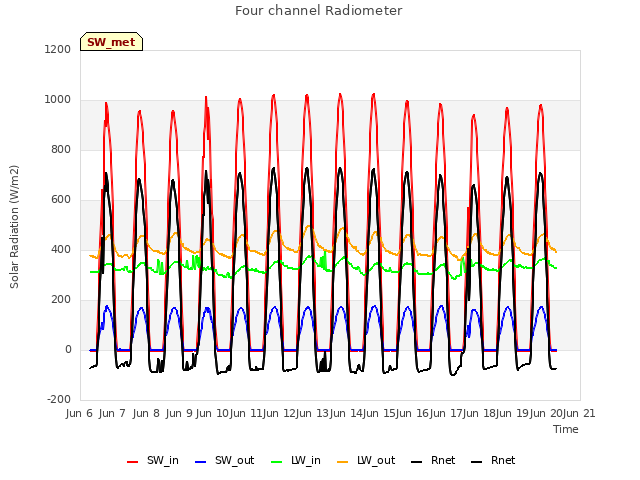 plot of Four channel Radiometer