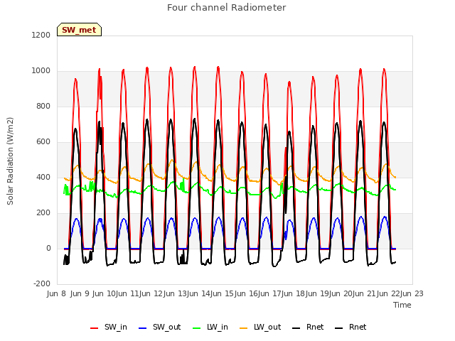 plot of Four channel Radiometer