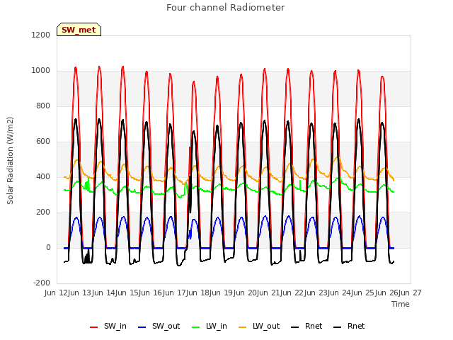 plot of Four channel Radiometer