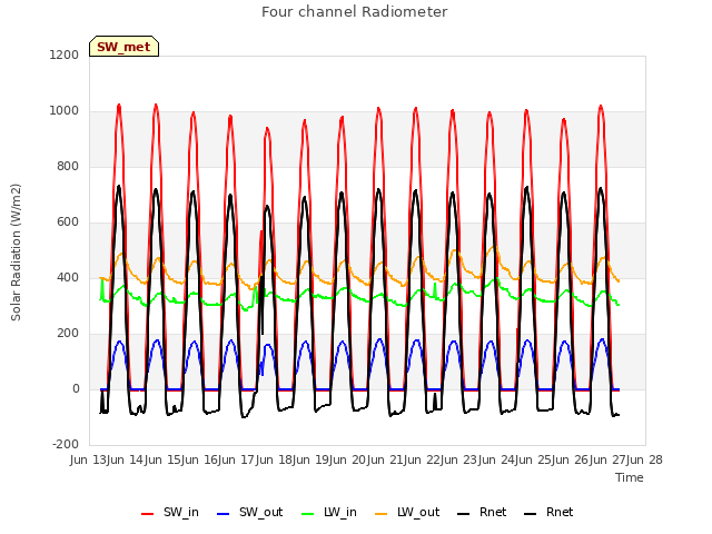 plot of Four channel Radiometer