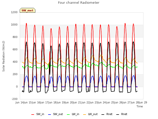 plot of Four channel Radiometer