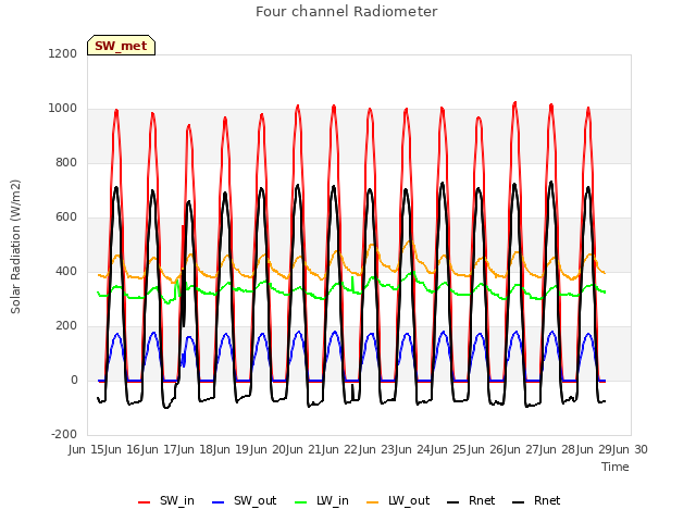 plot of Four channel Radiometer