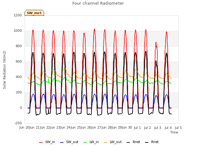 plot of Four channel Radiometer