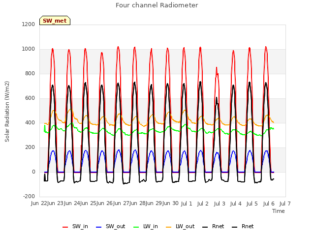 plot of Four channel Radiometer