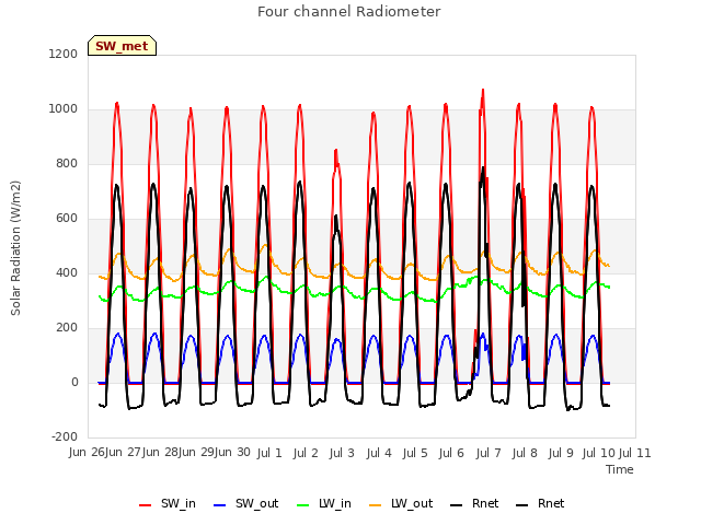 plot of Four channel Radiometer