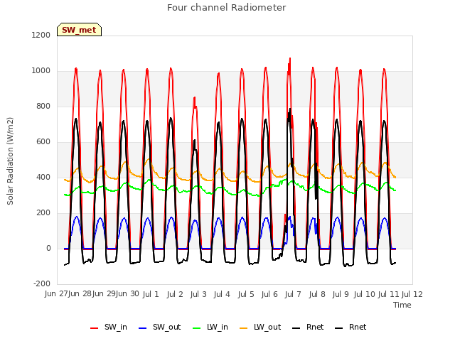 plot of Four channel Radiometer