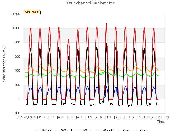 plot of Four channel Radiometer