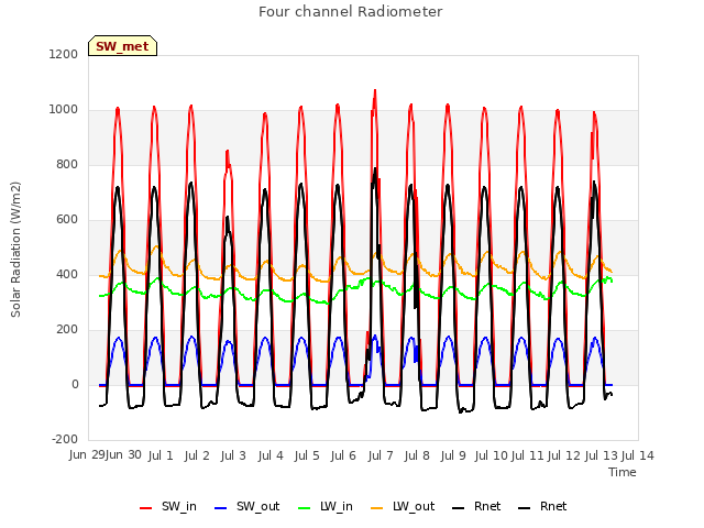 plot of Four channel Radiometer