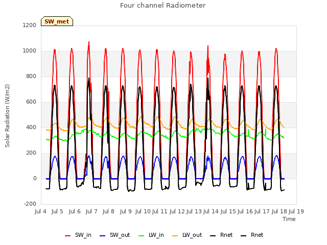 plot of Four channel Radiometer