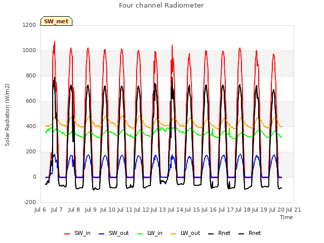 plot of Four channel Radiometer