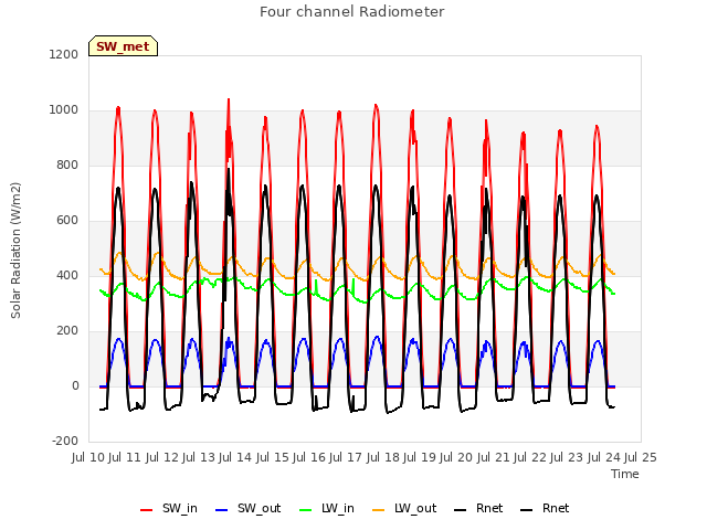 plot of Four channel Radiometer