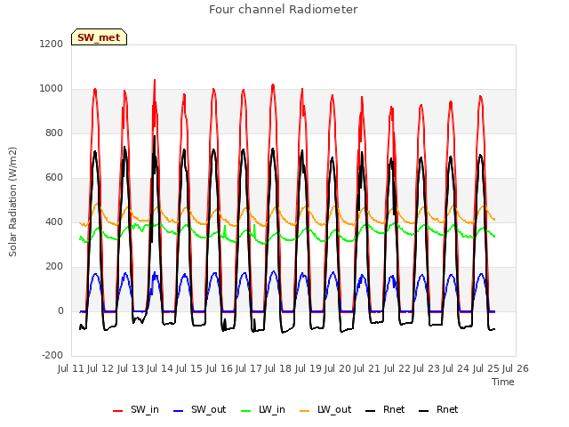 plot of Four channel Radiometer