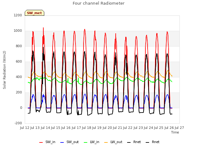 plot of Four channel Radiometer