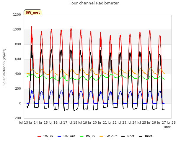 plot of Four channel Radiometer