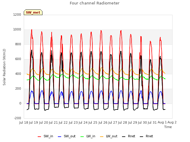 plot of Four channel Radiometer