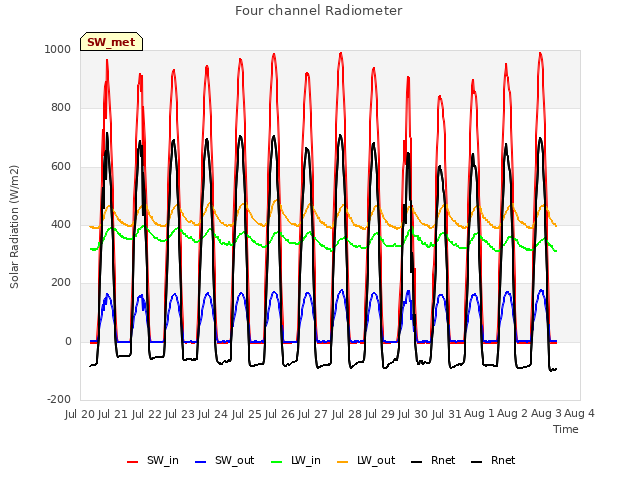 plot of Four channel Radiometer