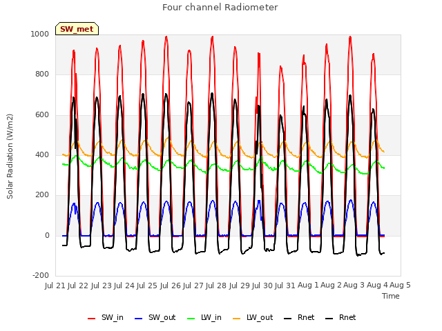 plot of Four channel Radiometer