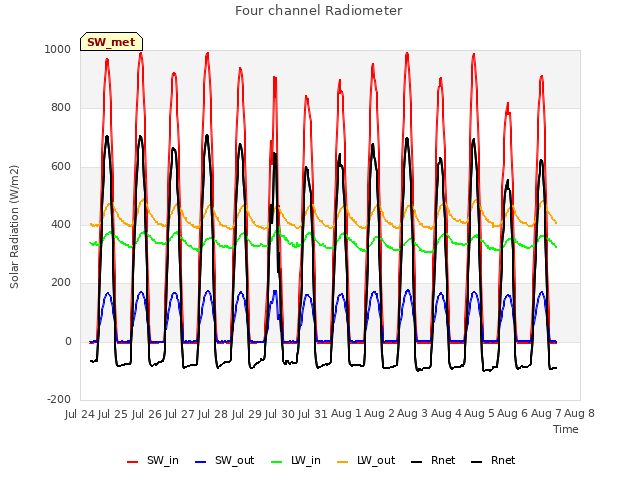 plot of Four channel Radiometer