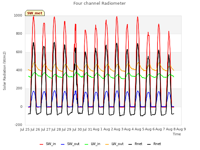 plot of Four channel Radiometer