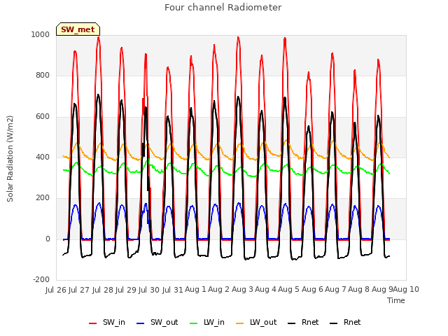 plot of Four channel Radiometer