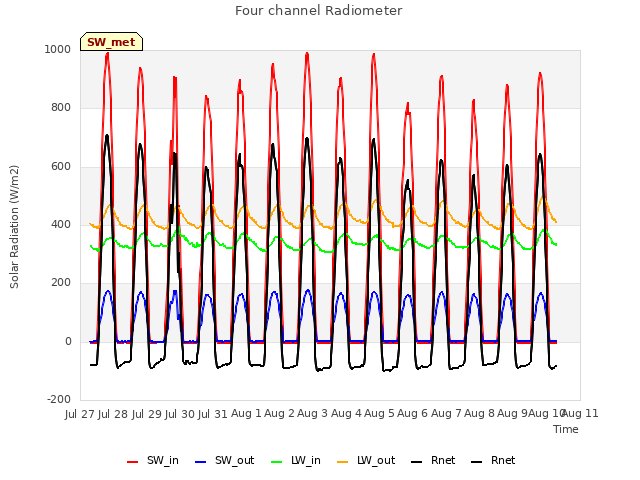 plot of Four channel Radiometer