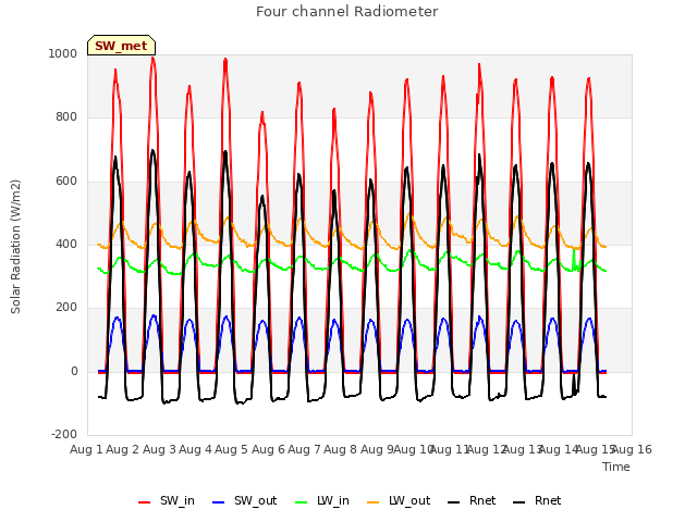 plot of Four channel Radiometer