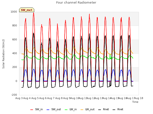 plot of Four channel Radiometer