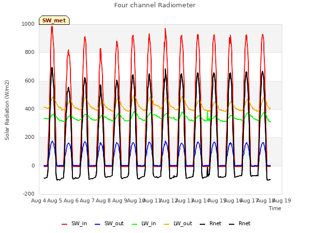 plot of Four channel Radiometer