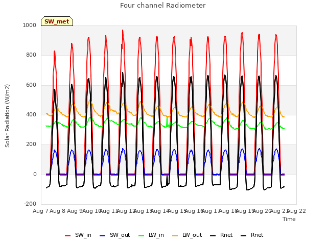 plot of Four channel Radiometer