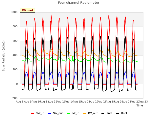 plot of Four channel Radiometer