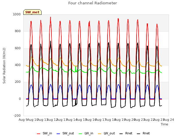 plot of Four channel Radiometer