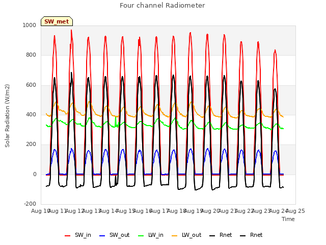 plot of Four channel Radiometer