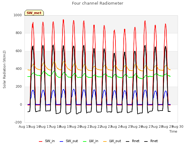 plot of Four channel Radiometer