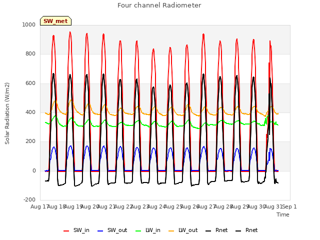 plot of Four channel Radiometer