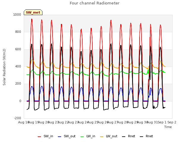 plot of Four channel Radiometer