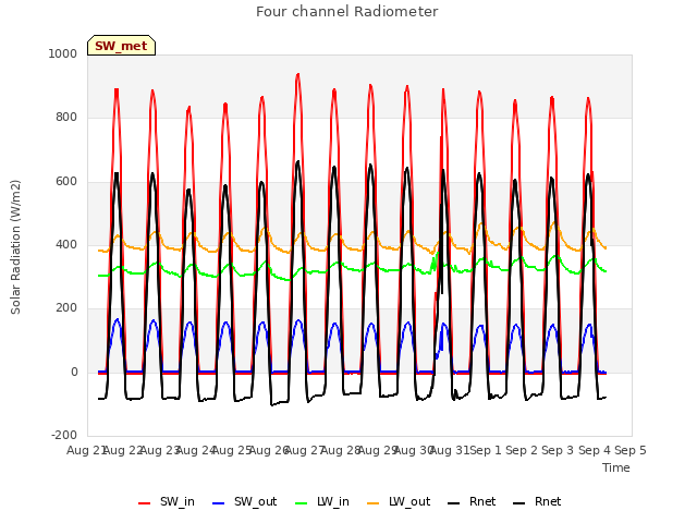 plot of Four channel Radiometer