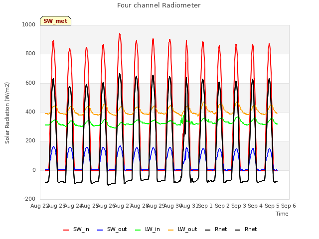 plot of Four channel Radiometer