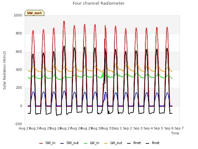 plot of Four channel Radiometer