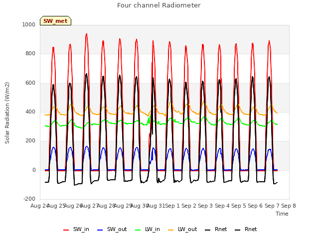 plot of Four channel Radiometer