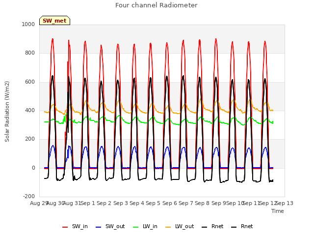 plot of Four channel Radiometer