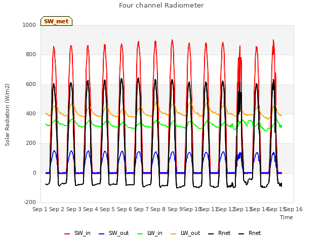 plot of Four channel Radiometer