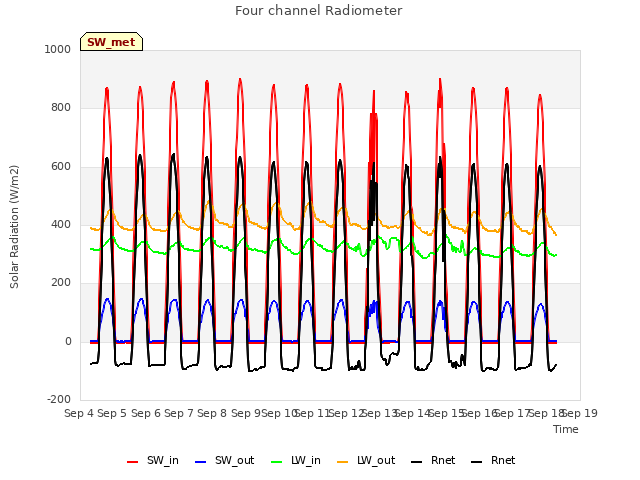 plot of Four channel Radiometer