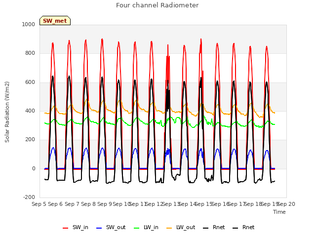 plot of Four channel Radiometer