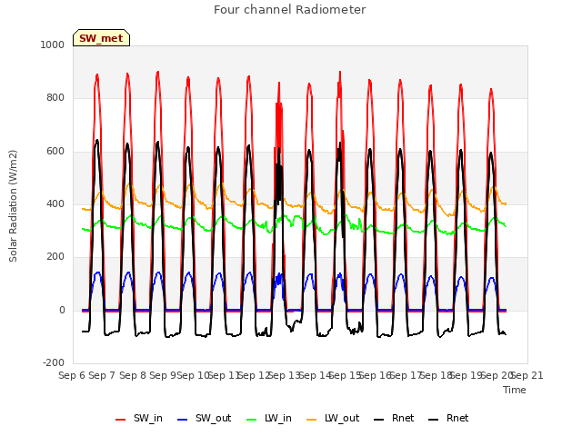 plot of Four channel Radiometer