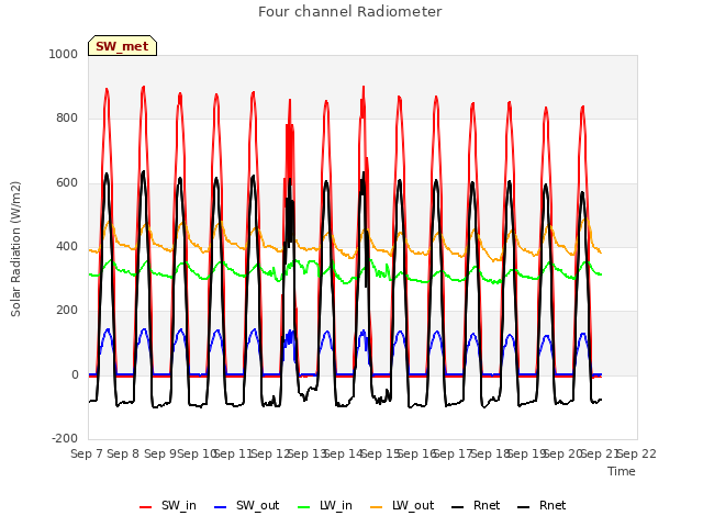 plot of Four channel Radiometer